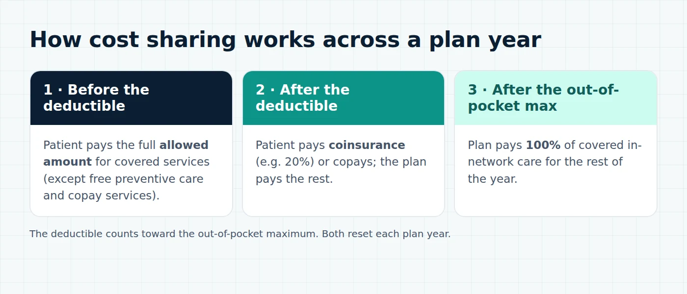 Three phases of cost sharing in a plan year: before the deductible the patient pays the full allowed amount; after the deductible the patient pays coinsurance; after the out-of-pocket maximum the plan pays 100%