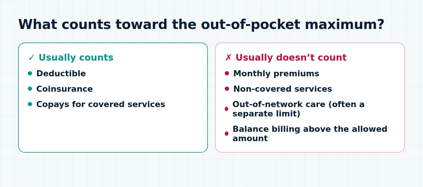What counts toward the out-of-pocket maximum: deductible, coinsurance, copays. What doesn't: premiums, non-covered services, out-of-network care, balance billing