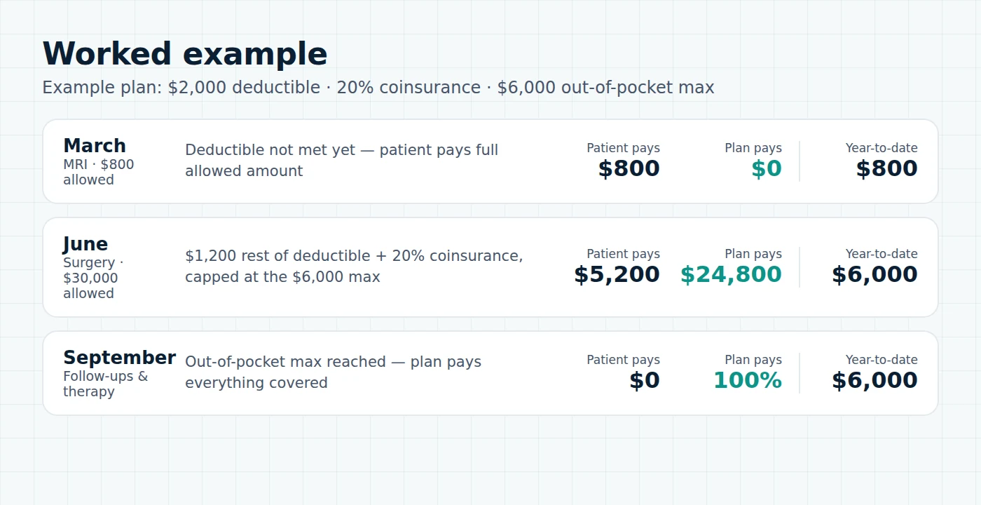 Worked example over a plan year: the patient pays 800 dollars for an MRI and 5,200 dollars for surgery, reaching the 6,000 dollar out-of-pocket maximum; the plan pays 24,800 dollars of the surgery and 100 percent after that